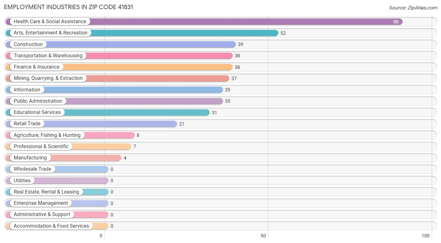 Employment Industries in Zip Code 41831