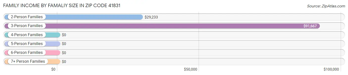 Family Income by Famaliy Size in Zip Code 41831