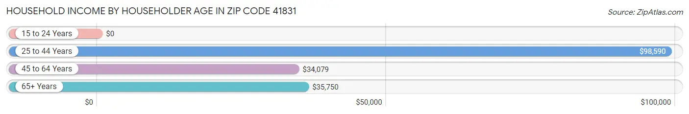 Household Income by Householder Age in Zip Code 41831