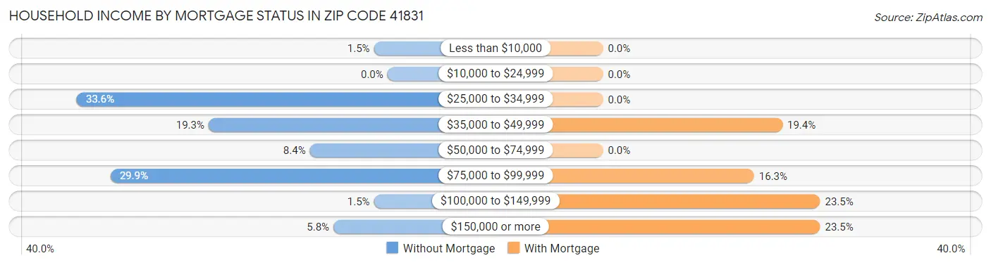 Household Income by Mortgage Status in Zip Code 41831
