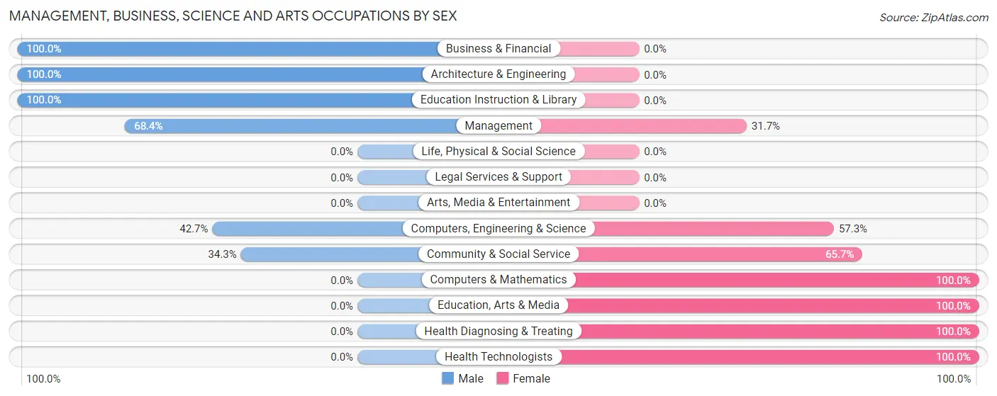 Management, Business, Science and Arts Occupations by Sex in Zip Code 41831