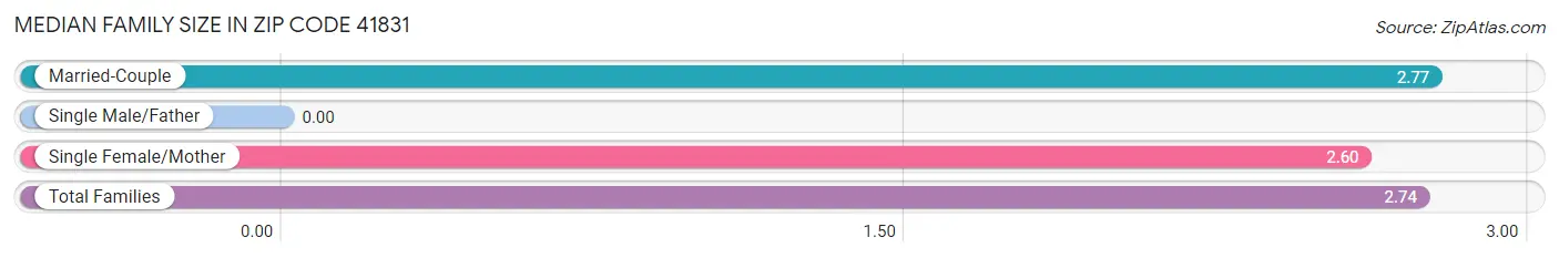 Median Family Size in Zip Code 41831