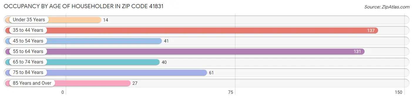 Occupancy by Age of Householder in Zip Code 41831