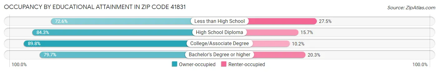 Occupancy by Educational Attainment in Zip Code 41831