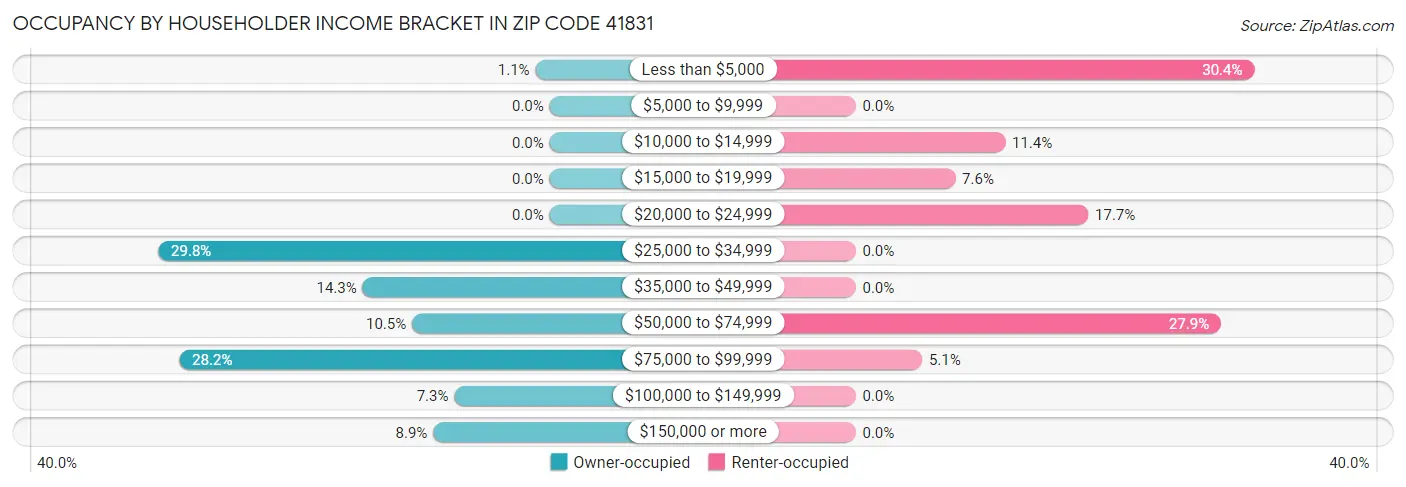 Occupancy by Householder Income Bracket in Zip Code 41831