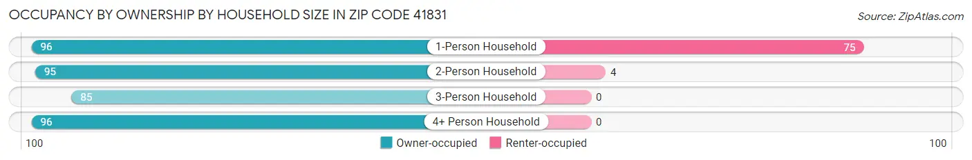 Occupancy by Ownership by Household Size in Zip Code 41831