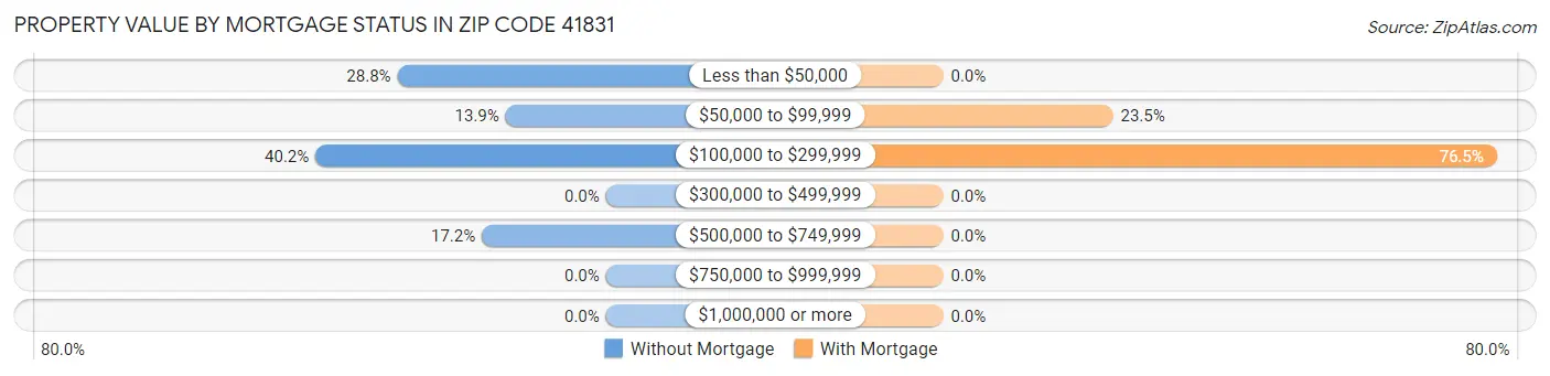 Property Value by Mortgage Status in Zip Code 41831