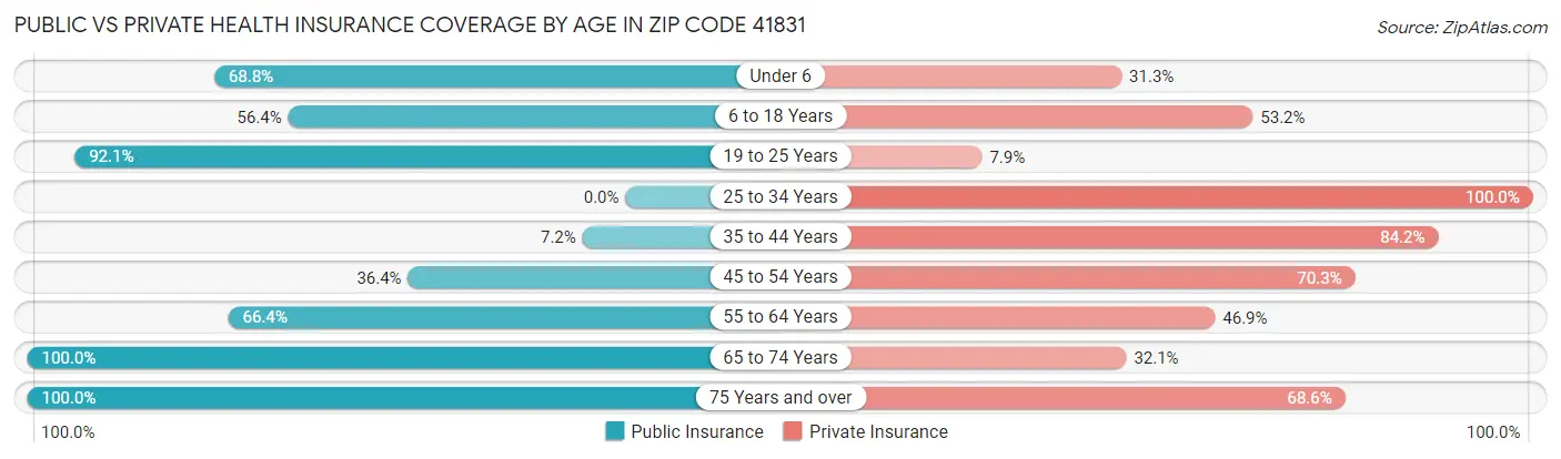 Public vs Private Health Insurance Coverage by Age in Zip Code 41831