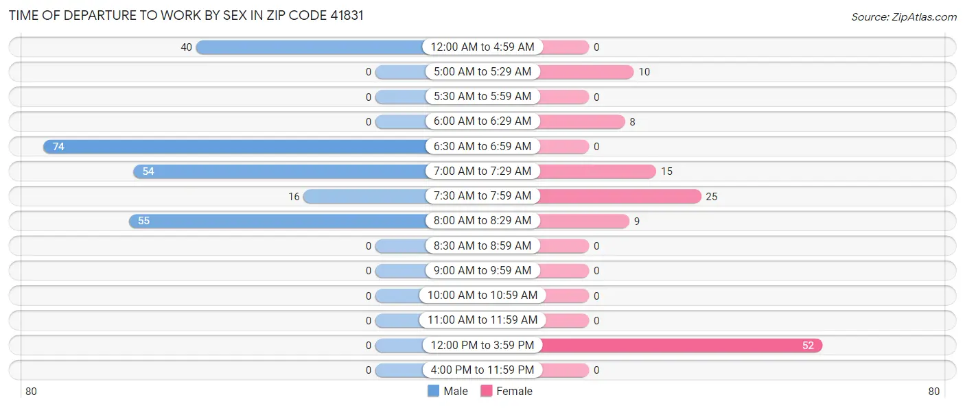 Time of Departure to Work by Sex in Zip Code 41831