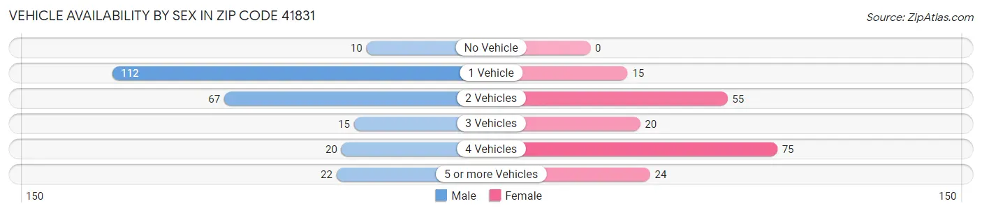 Vehicle Availability by Sex in Zip Code 41831