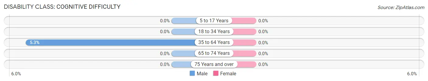 Disability in Zip Code 41832: <span>Cognitive Difficulty</span>