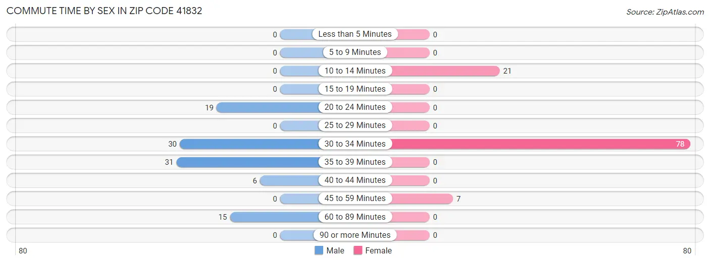 Commute Time by Sex in Zip Code 41832