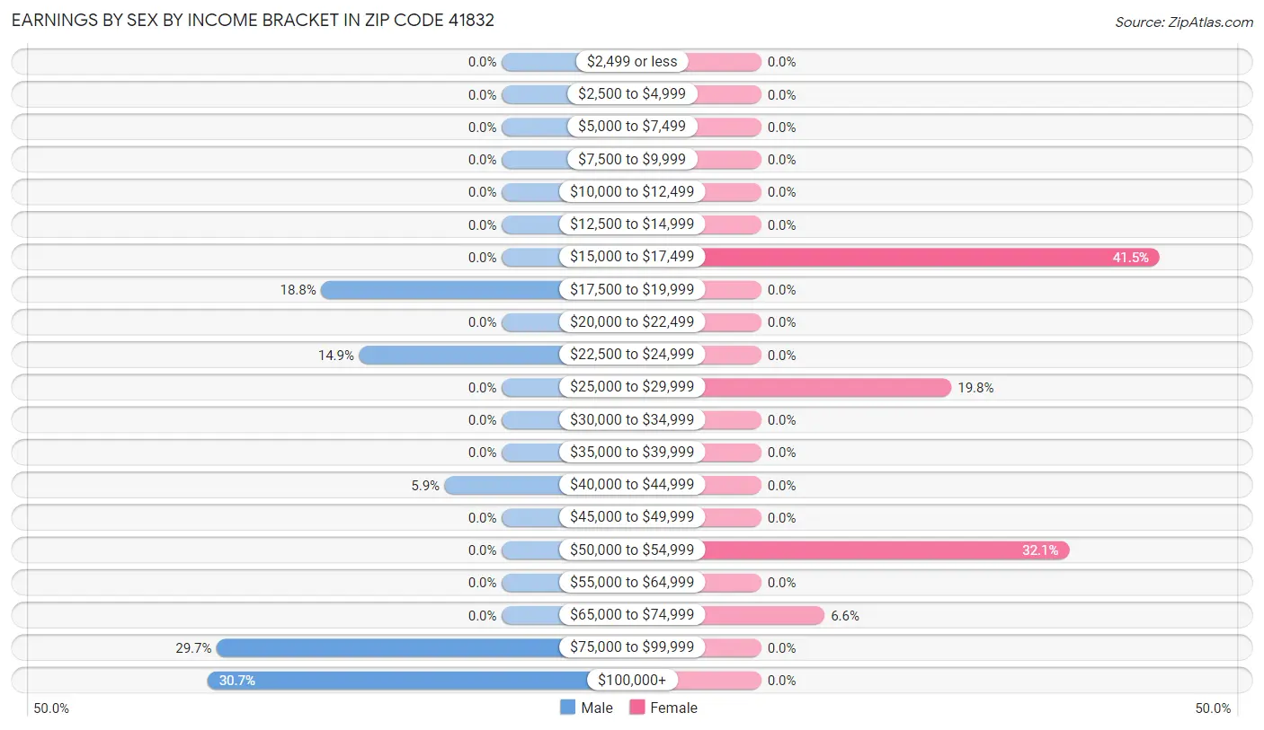 Earnings by Sex by Income Bracket in Zip Code 41832