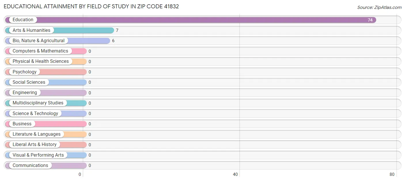 Educational Attainment by Field of Study in Zip Code 41832