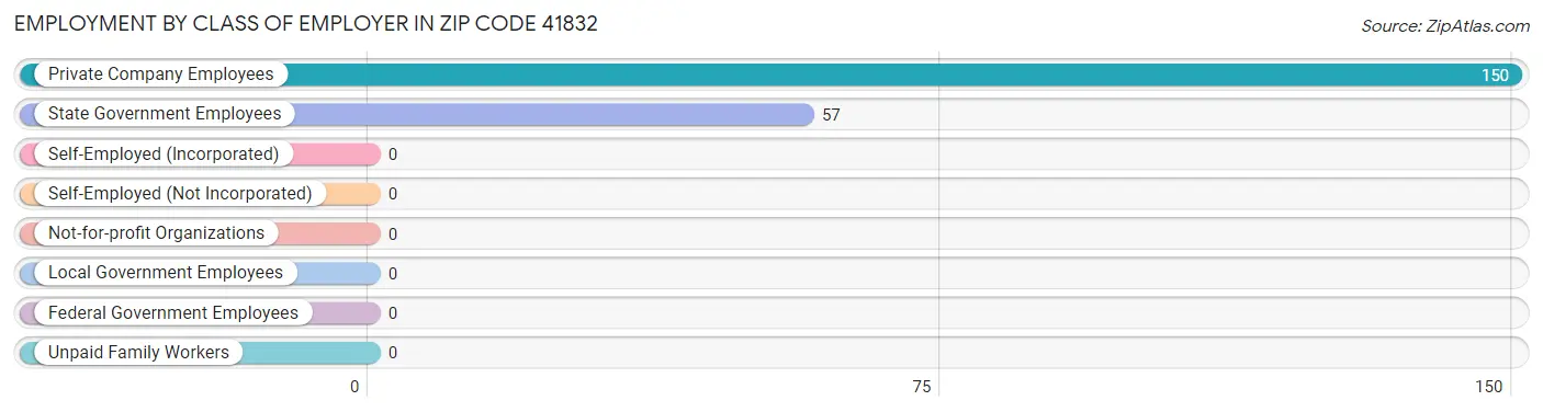 Employment by Class of Employer in Zip Code 41832