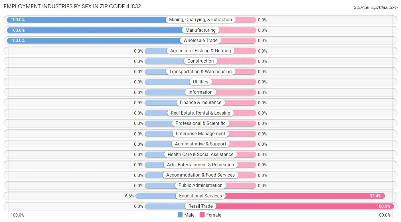 Employment Industries by Sex in Zip Code 41832