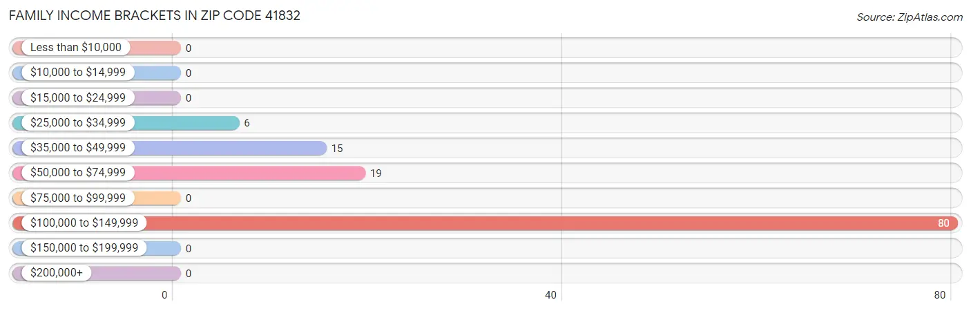 Family Income Brackets in Zip Code 41832