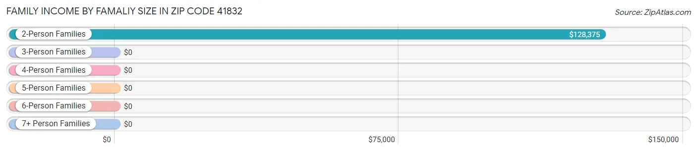 Family Income by Famaliy Size in Zip Code 41832