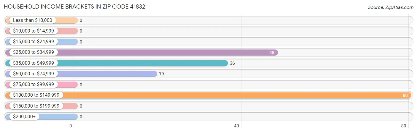 Household Income Brackets in Zip Code 41832