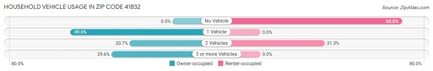 Household Vehicle Usage in Zip Code 41832