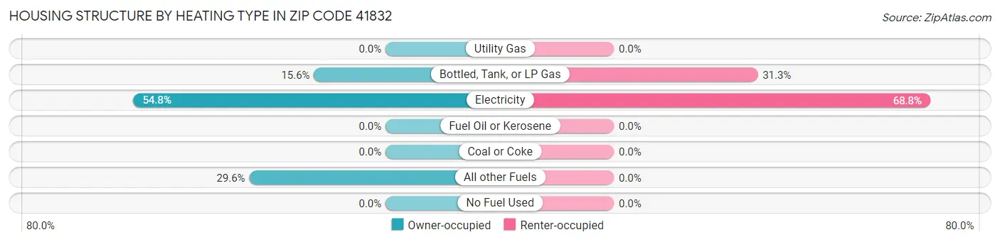 Housing Structure by Heating Type in Zip Code 41832