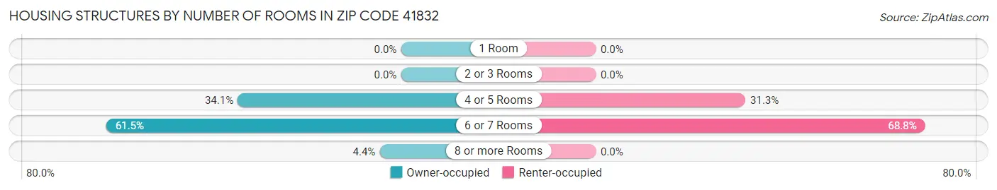 Housing Structures by Number of Rooms in Zip Code 41832