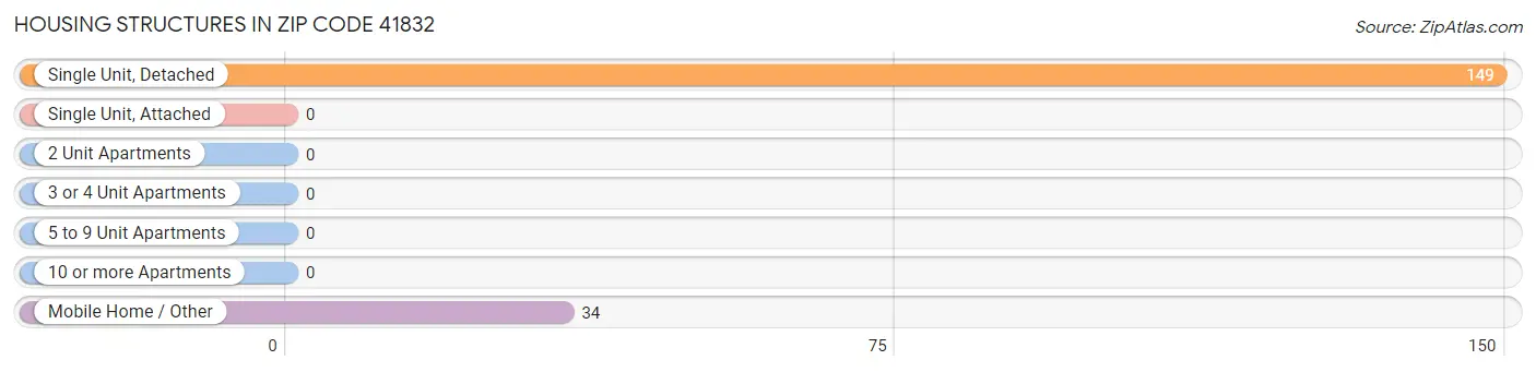 Housing Structures in Zip Code 41832