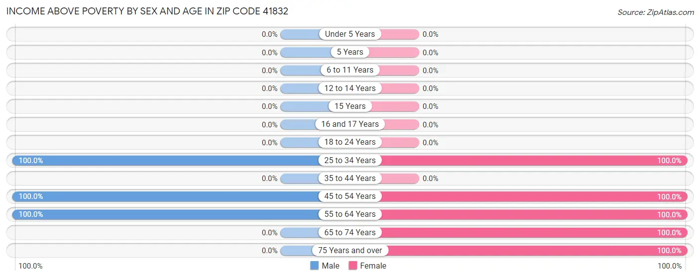 Income Above Poverty by Sex and Age in Zip Code 41832