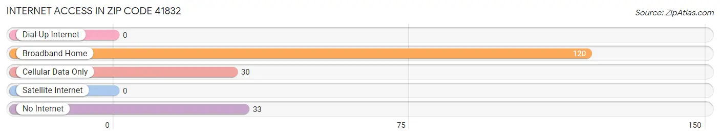 Internet Access in Zip Code 41832