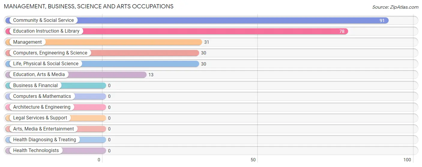 Management, Business, Science and Arts Occupations in Zip Code 41832