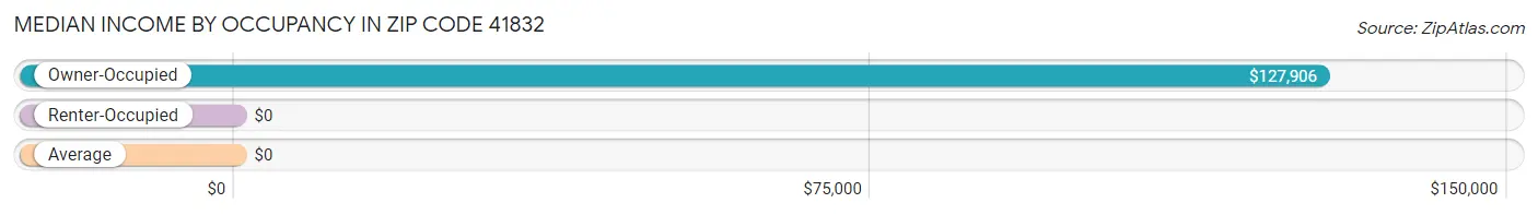 Median Income by Occupancy in Zip Code 41832