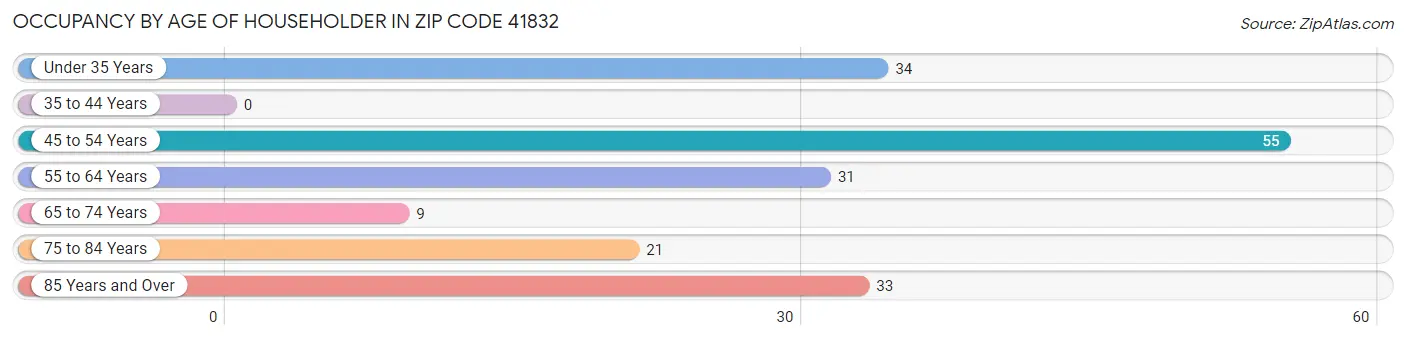 Occupancy by Age of Householder in Zip Code 41832