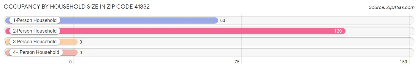 Occupancy by Household Size in Zip Code 41832