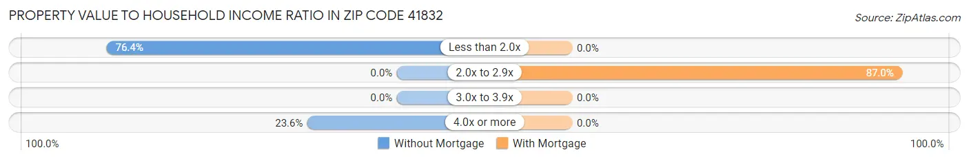 Property Value to Household Income Ratio in Zip Code 41832