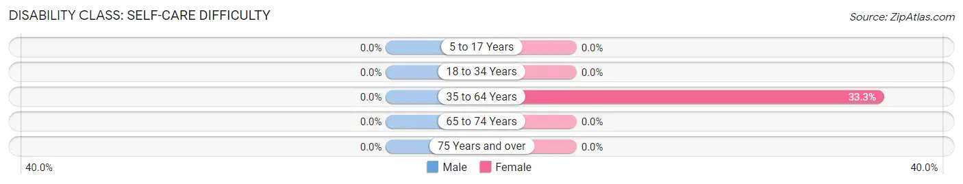 Disability in Zip Code 41832: <span>Self-Care Difficulty</span>