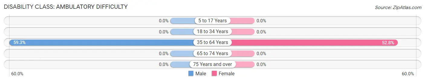 Disability in Zip Code 41834: <span>Ambulatory Difficulty</span>