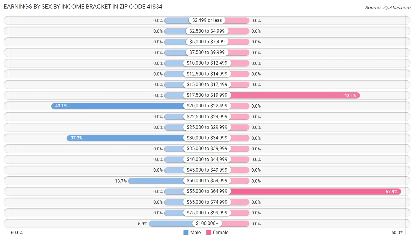 Earnings by Sex by Income Bracket in Zip Code 41834