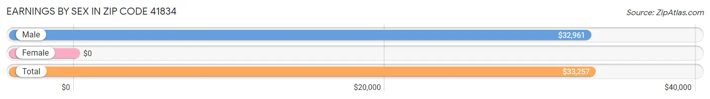 Earnings by Sex in Zip Code 41834