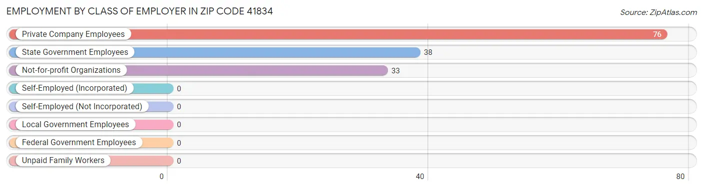 Employment by Class of Employer in Zip Code 41834