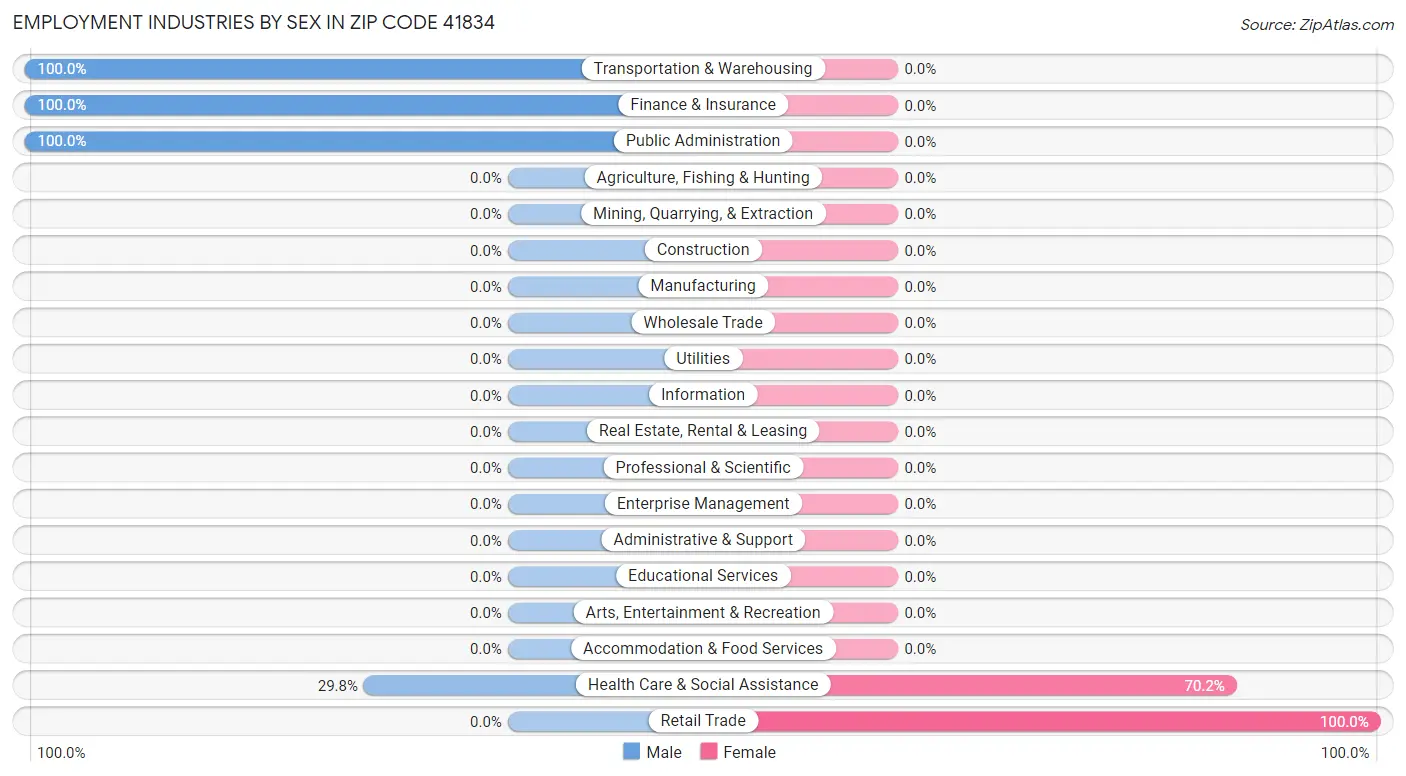 Employment Industries by Sex in Zip Code 41834