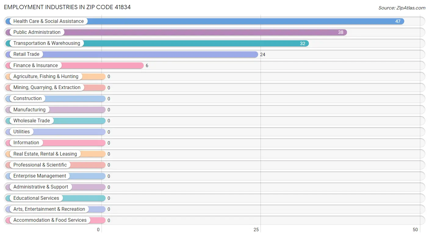 Employment Industries in Zip Code 41834
