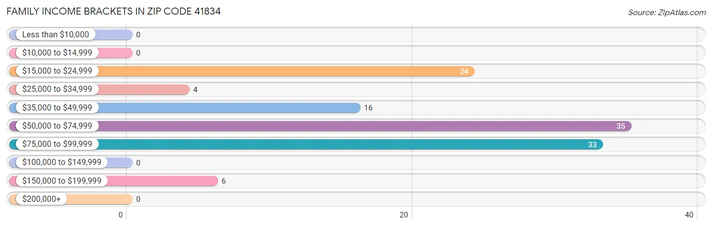 Family Income Brackets in Zip Code 41834