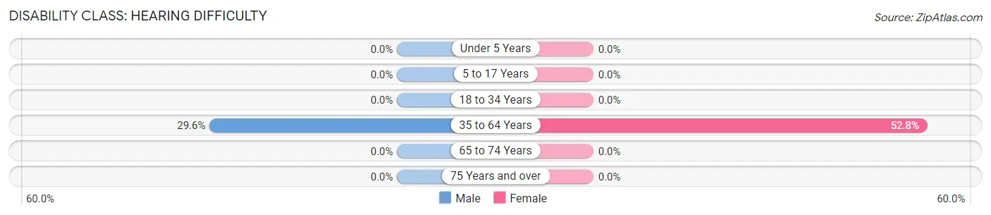 Disability in Zip Code 41834: <span>Hearing Difficulty</span>