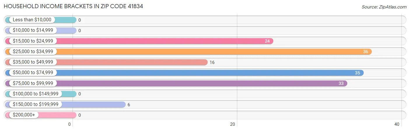 Household Income Brackets in Zip Code 41834