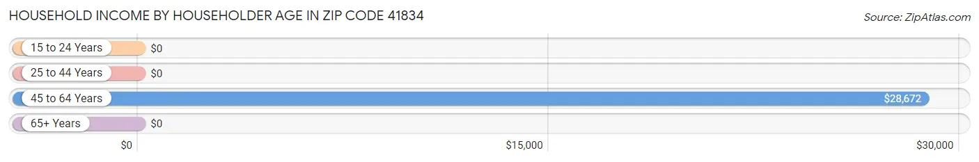 Household Income by Householder Age in Zip Code 41834