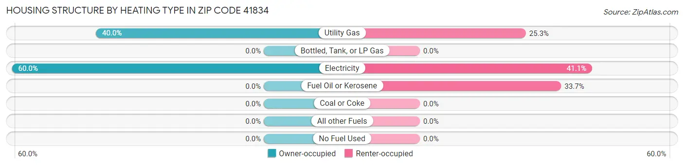 Housing Structure by Heating Type in Zip Code 41834