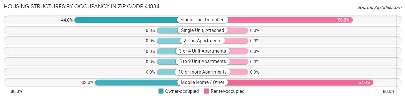Housing Structures by Occupancy in Zip Code 41834