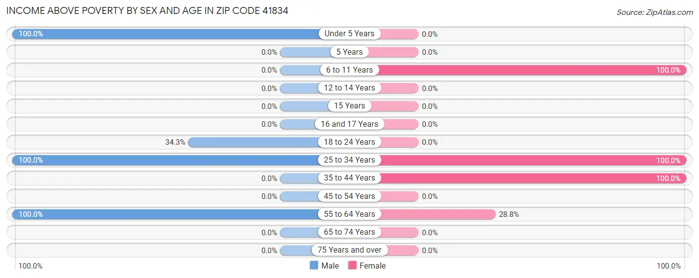 Income Above Poverty by Sex and Age in Zip Code 41834
