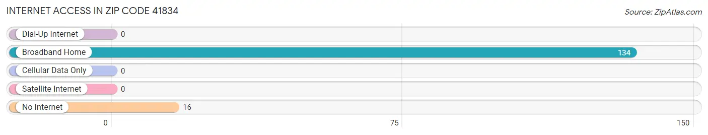 Internet Access in Zip Code 41834