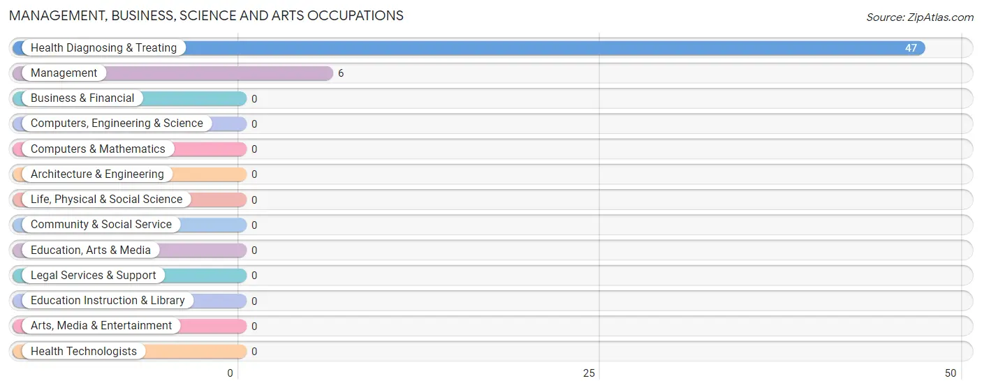 Management, Business, Science and Arts Occupations in Zip Code 41834